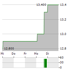 COMPAGNIE FINANCIERE RICHEMONT AG ADR Aktie 5-Tage-Chart