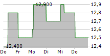 COMPAGNIE FINANCIERE RICHEMONT AG ADR 5-Tage-Chart