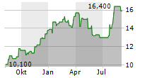 COMPANHIA DE SANEAMENTO BASICO DO ESTADO DE SAO PAULO-SABESP ADR Chart 1 Jahr