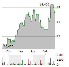 SABESP Aktie Chart 1 Jahr