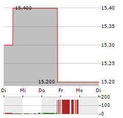 SABESP Aktie 5-Tage-Chart