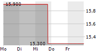 COMPANHIA DE SANEAMENTO BASICO DO ESTADO DE SAO PAULO-SABESP ADR 5-Tage-Chart