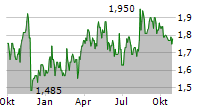 COMPANHIA ENERGETICA DE MINAS GERAIS-CEMIG ADR Chart 1 Jahr