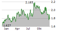 COMPANHIA ENERGETICA DE MINAS GERAIS-CEMIG ADR Chart 1 Jahr