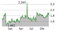 COMPANHIA ENERGETICA DE MINAS GERAIS-CEMIG ADR Chart 1 Jahr