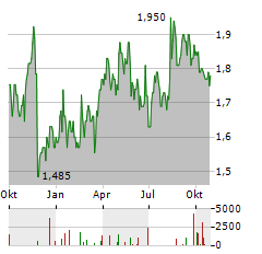 CEMIG ADR Aktie Chart 1 Jahr