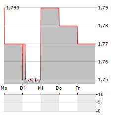 CEMIG ADR Aktie 5-Tage-Chart