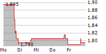 COMPANHIA ENERGETICA DE MINAS GERAIS-CEMIG ADR 5-Tage-Chart