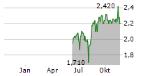 COMPANHIA ENERGETICA DE MINAS GERAIS-CEMIG ADR EACH REPR 1 COM Chart 1 Jahr