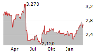 COMPANHIA ENERGETICA DE MINAS GERAIS-CEMIG ADR EACH REPR 1 COM Chart 1 Jahr