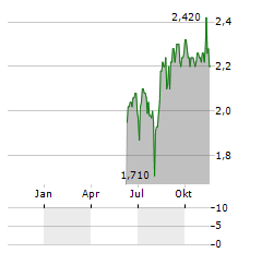 COMPANHIA ENERGETICA DE MINAS GERAIS-CEMIG ADR EACH REPR 1 COM Aktie Chart 1 Jahr