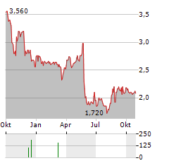 COMPANHIA ENERGETICA DE MINAS GERAIS-CEMIG ADR EACH REPR 1 COM Aktie Chart 1 Jahr