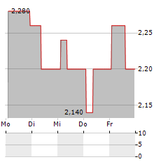 COMPANHIA ENERGETICA DE MINAS GERAIS-CEMIG ADR EACH REPR 1 COM Aktie 5-Tage-Chart