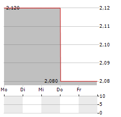 COMPANHIA ENERGETICA DE MINAS GERAIS-CEMIG ADR EACH REPR 1 COM Aktie 5-Tage-Chart