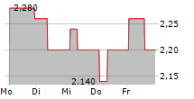 COMPANHIA ENERGETICA DE MINAS GERAIS-CEMIG ADR EACH REPR 1 COM 5-Tage-Chart