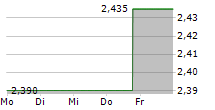 COMPANHIA ENERGETICA DE MINAS GERAIS-CEMIG ADR EACH REPR 1 COM 5-Tage-Chart