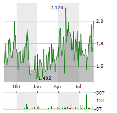 CEMIG Aktie Chart 1 Jahr