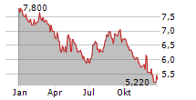 COMPANHIA PARANAENSE DE ENERGIA COPEL SA ADR Chart 1 Jahr