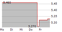 COMPANHIA PARANAENSE DE ENERGIA COPEL SA ADR 5-Tage-Chart