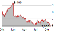 COMPANHIA PARANAENSE DE ENERGIA COPEL SA PREF ADR Chart 1 Jahr