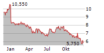 COMPANHIA PARANAENSE DE ENERGIA COPEL SA PREF ADR Chart 1 Jahr