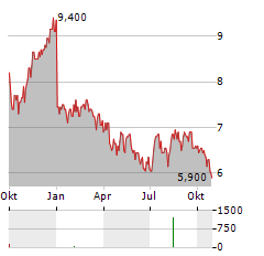 COMPANHIA PARANAENSE DE ENERGIA COPEL SA PREF ADR Aktie Chart 1 Jahr