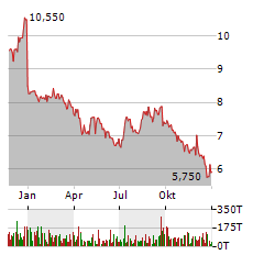 COMPANHIA PARANAENSE DE ENERGIA COPEL SA PREF ADR Aktie Chart 1 Jahr