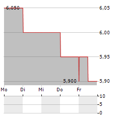 COMPANHIA PARANAENSE DE ENERGIA COPEL SA PREF ADR Aktie 5-Tage-Chart