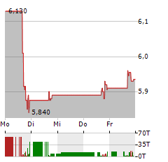 COMPANHIA PARANAENSE DE ENERGIA COPEL SA PREF ADR Aktie 5-Tage-Chart