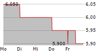 COMPANHIA PARANAENSE DE ENERGIA COPEL SA PREF ADR 5-Tage-Chart