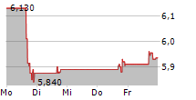 COMPANHIA PARANAENSE DE ENERGIA COPEL SA PREF ADR 5-Tage-Chart