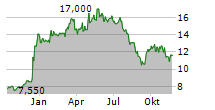 COMPANIA DE MINAS BUENAVENTURA SA ADR Chart 1 Jahr