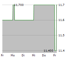 COMPANIA DE MINAS BUENAVENTURA SA ADR Chart 1 Jahr