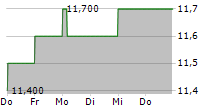 COMPANIA DE MINAS BUENAVENTURA SA ADR 5-Tage-Chart