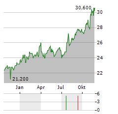 COMPASS GROUP PLC ADR Aktie Chart 1 Jahr