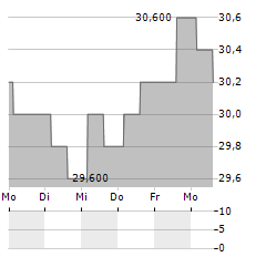 COMPASS GROUP PLC ADR Aktie 5-Tage-Chart