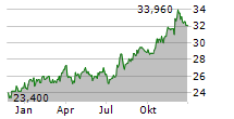 COMPASS GROUP PLC Chart 1 Jahr