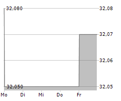 COMPASS GROUP PLC Chart 1 Jahr