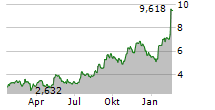 COMPASS INC Chart 1 Jahr