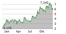 COMPASS INC Chart 1 Jahr