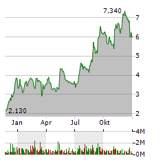 COMPASS INC Aktie Chart 1 Jahr