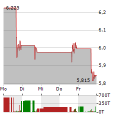 COMPASS INC Aktie 5-Tage-Chart