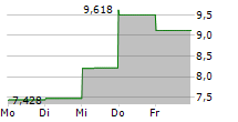 COMPASS INC 5-Tage-Chart