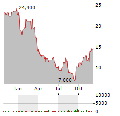 COMPASS MINERALS INTERNATIONAL Aktie Chart 1 Jahr