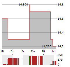 COMPASS MINERALS INTERNATIONAL Aktie 5-Tage-Chart