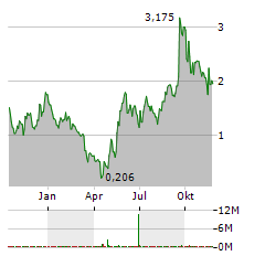 COMPLETE SOLARIA Aktie Chart 1 Jahr