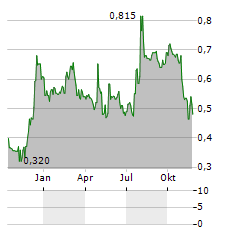 COMPODIUM INTERNATIONAL Aktie Chart 1 Jahr