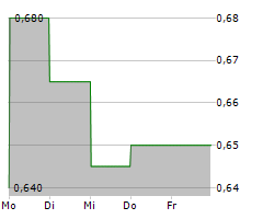 COMPODIUM INTERNATIONAL AB Chart 1 Jahr