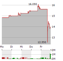 COMPOSECURE Aktie 5-Tage-Chart