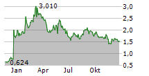 COMPUGEN LTD Chart 1 Jahr